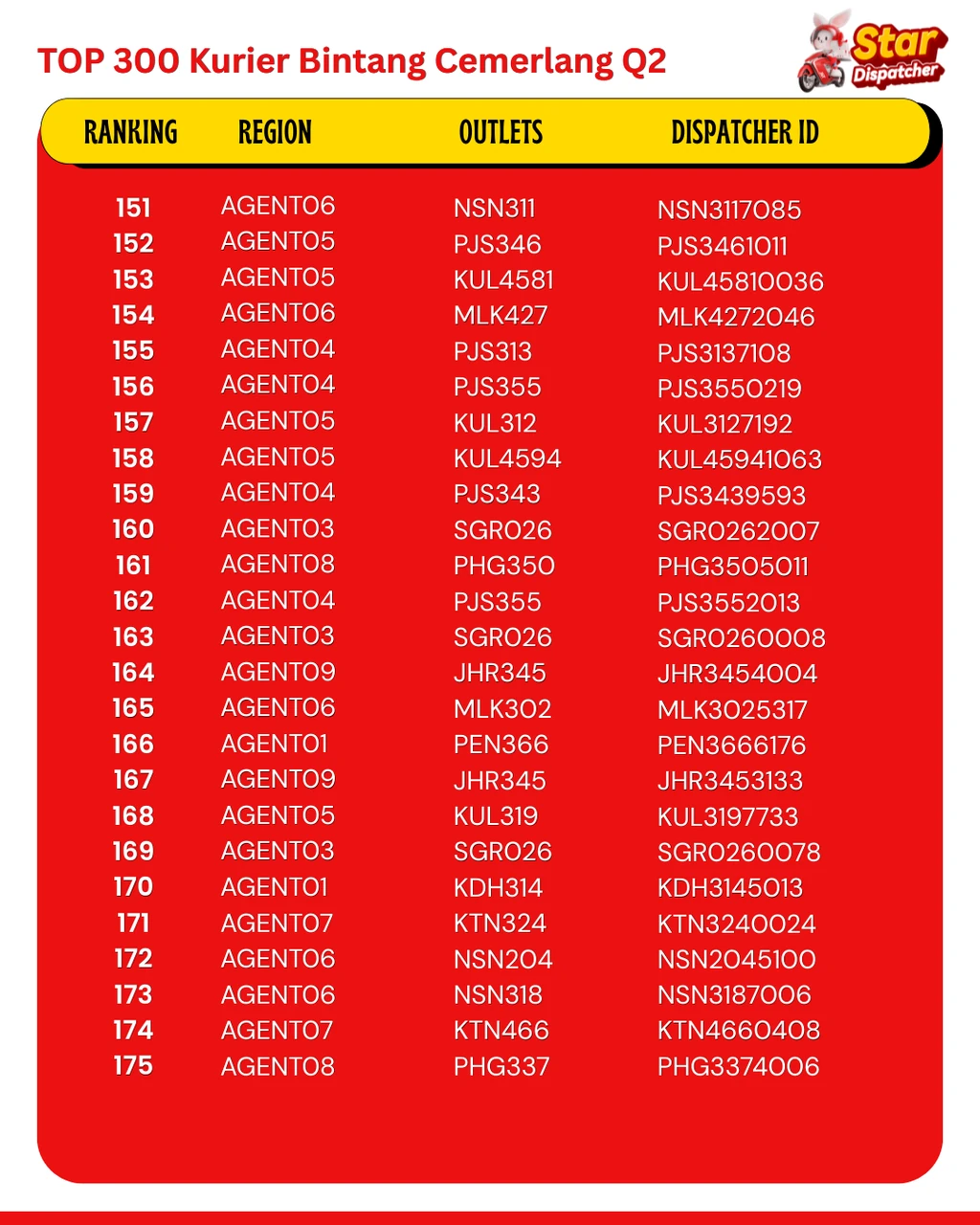 Q2 Top 300 Star Dispatchers ranking — page 7